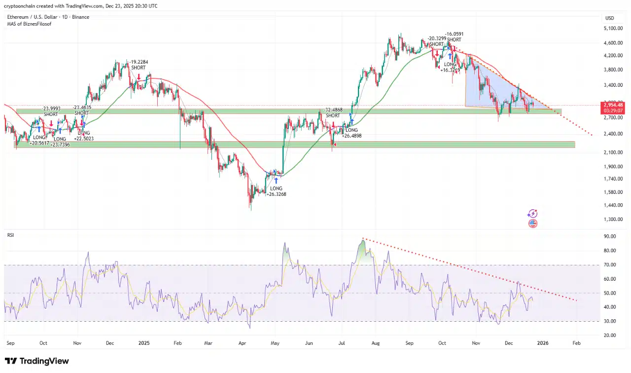 Ethereum – Pourquoi 69 milliards de dollars restent bloqués dans la DeFi malgré la faiblesse des prix de l’ETH image 3