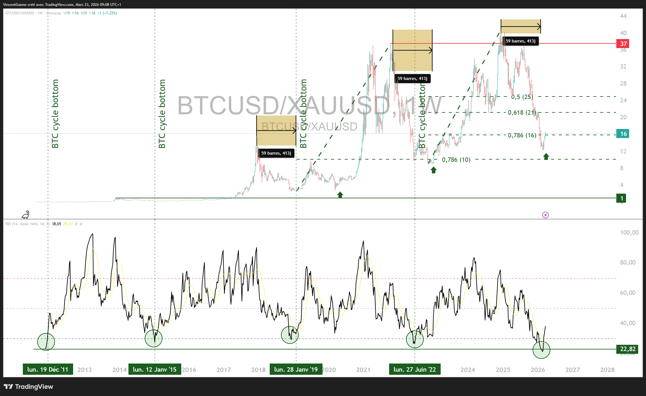 Sell-off général, la surperformance du Bitcoin peut-elle durer ? L'analyse de Vincent Ganne image 3