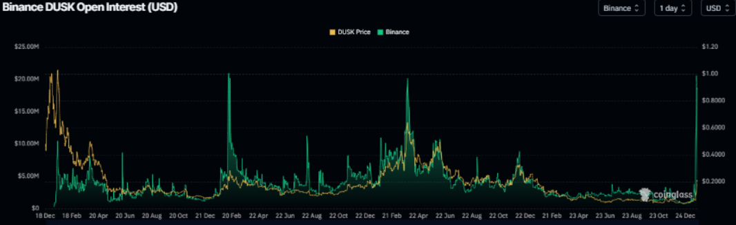DUSK tăng mạnh nhờ dòng tiền on-chain và hoạt động phái sinh sôi động image 1