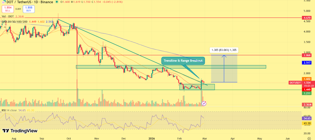 Top Altcoins to Watch This March: Why Pippin, Decred and Polkadot Are Back in Focus image 2