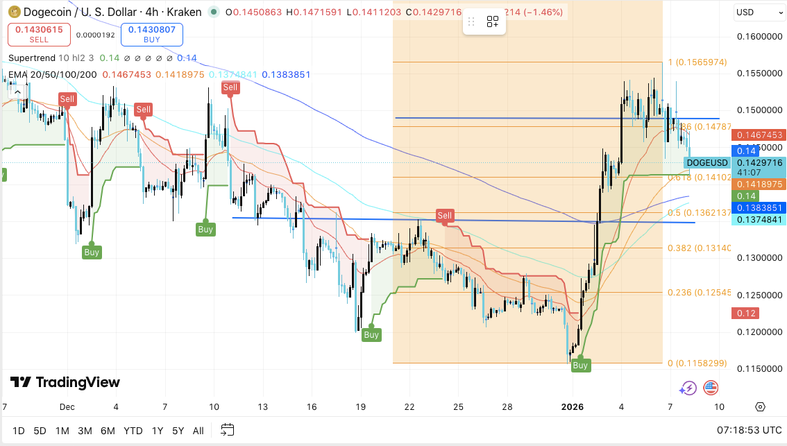 Dogecoin Price Prediction: DOGE Holds Ground as Market Enters a Critical Consolidation Phase image 0