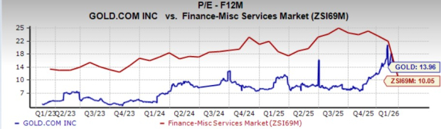 Gold.com Surges 59% Year to Date: Is This the Right Time for Investors to Buy?