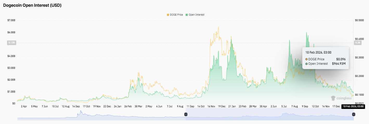 Previsão de Preço da Dogecoin: DOGE Enfrenta Pressão Sustentada enquanto Ursos Mantêm Controle no Curto Prazo