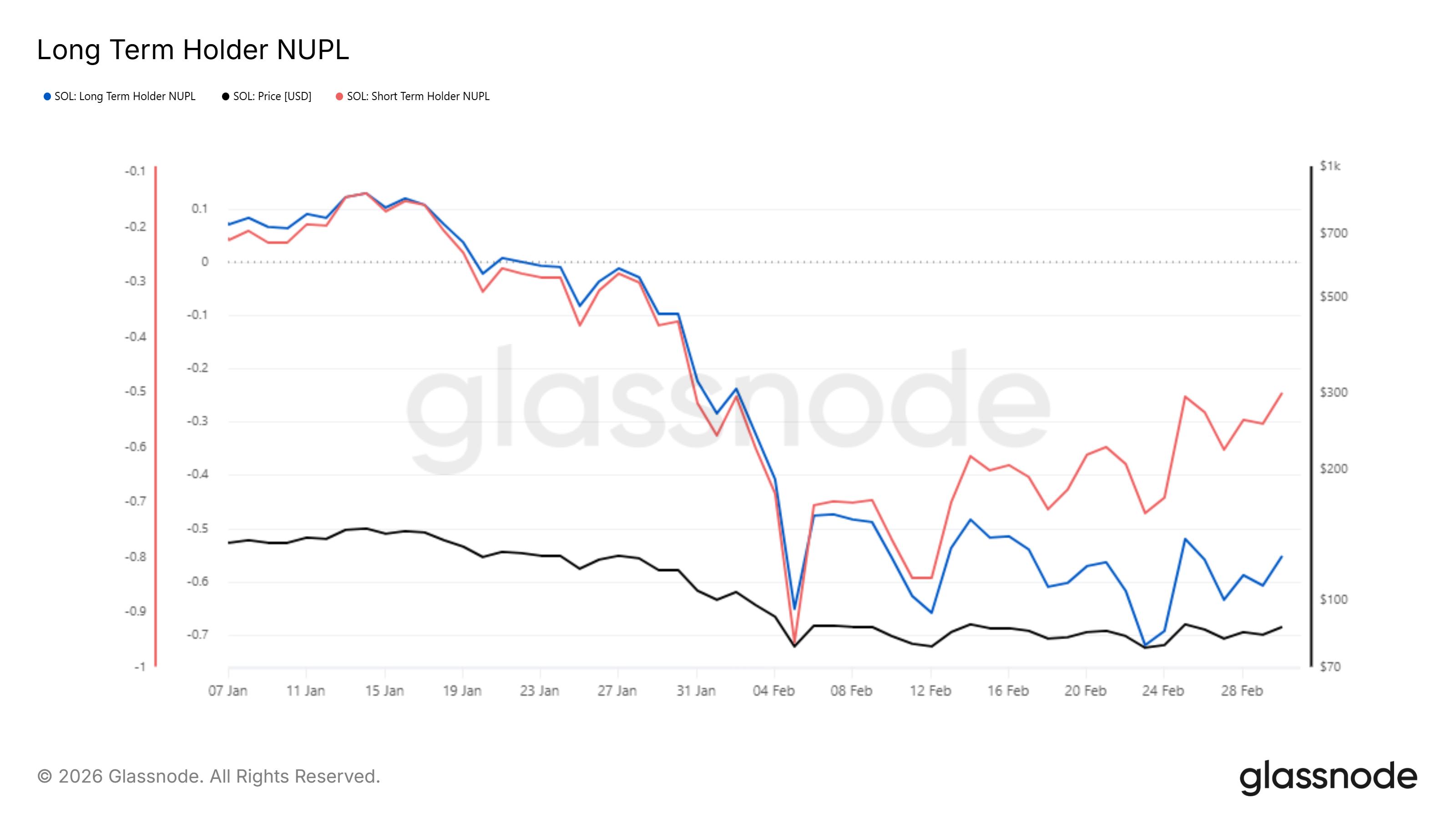 Solana Sell Pressure Builds as Exchange Inflows Rise—$77 Is the Line image 2