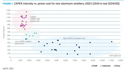 Column: So you want to build your own metals smelter?