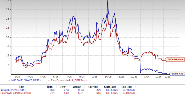 Will TVA’s 6-GW Initiative Drive Sustained Expansion for NuScale Power?