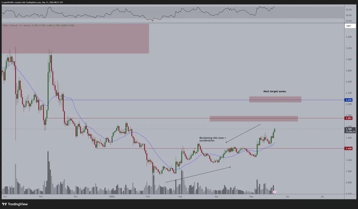 Near Leads AI Token Rally With 50% Surge as $5 Price Target Emerges image 8
