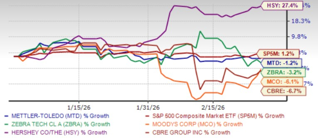 Purchase 5 Non-Tech Wide Moat Stocks to Boost Your Portfolio Performance