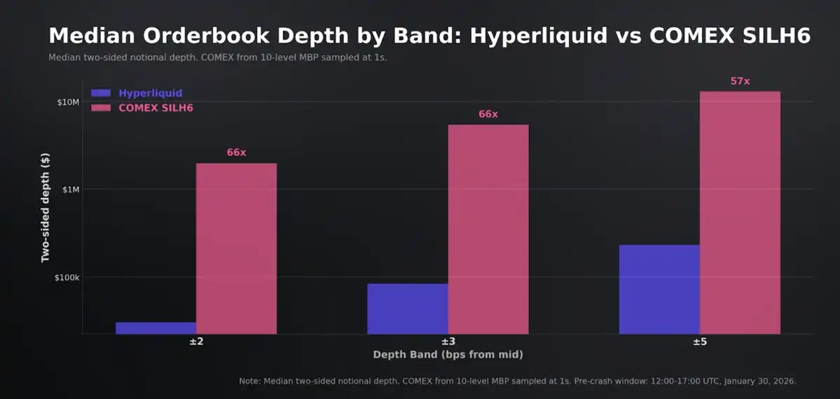 不必再等周一开盘，Hyperliquid 的 HIP-3 正在成为 CME 的定价参考 image 6