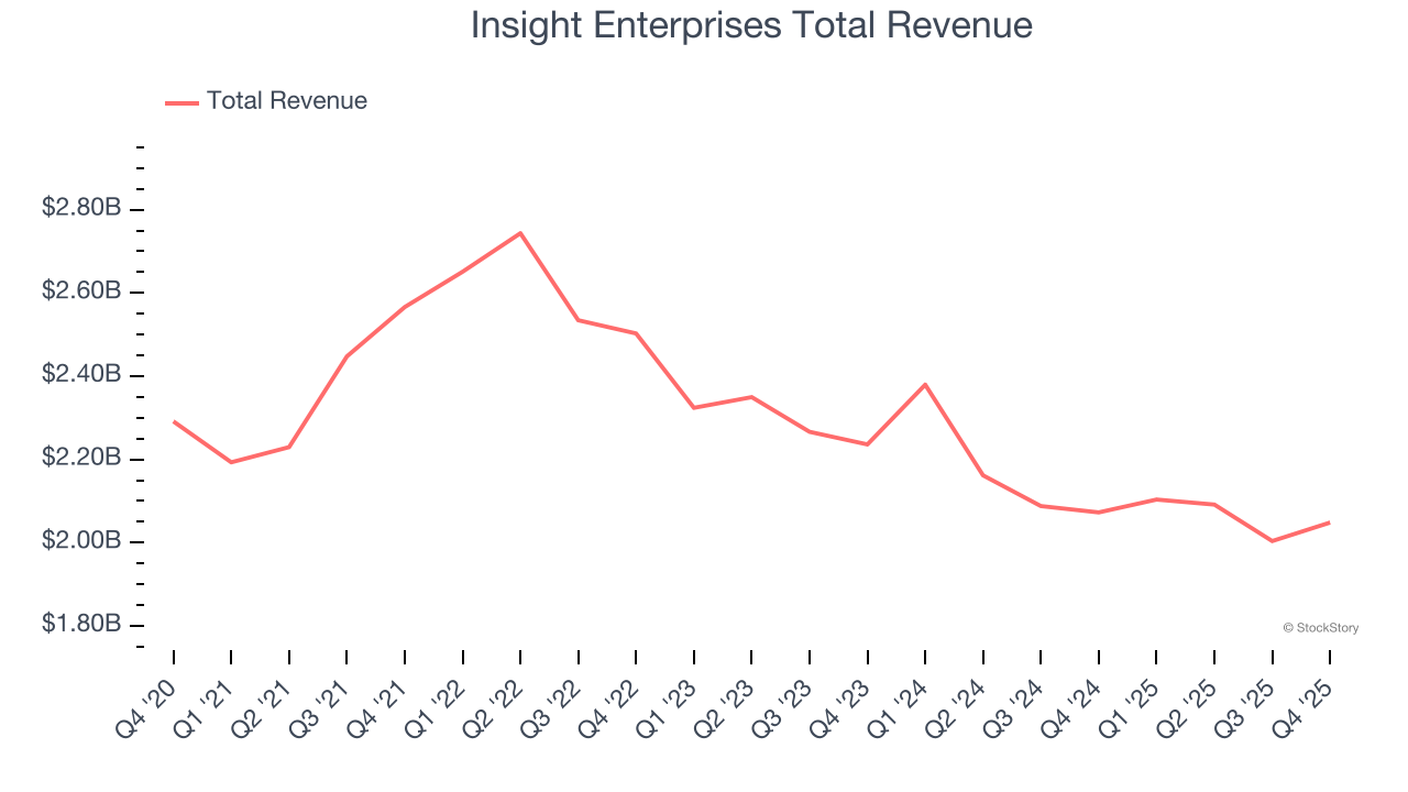 Q4 Rundown: Insight Enterprises (NASDAQ:NSIT) Vs Other IT Distribution & Solutions Stocks