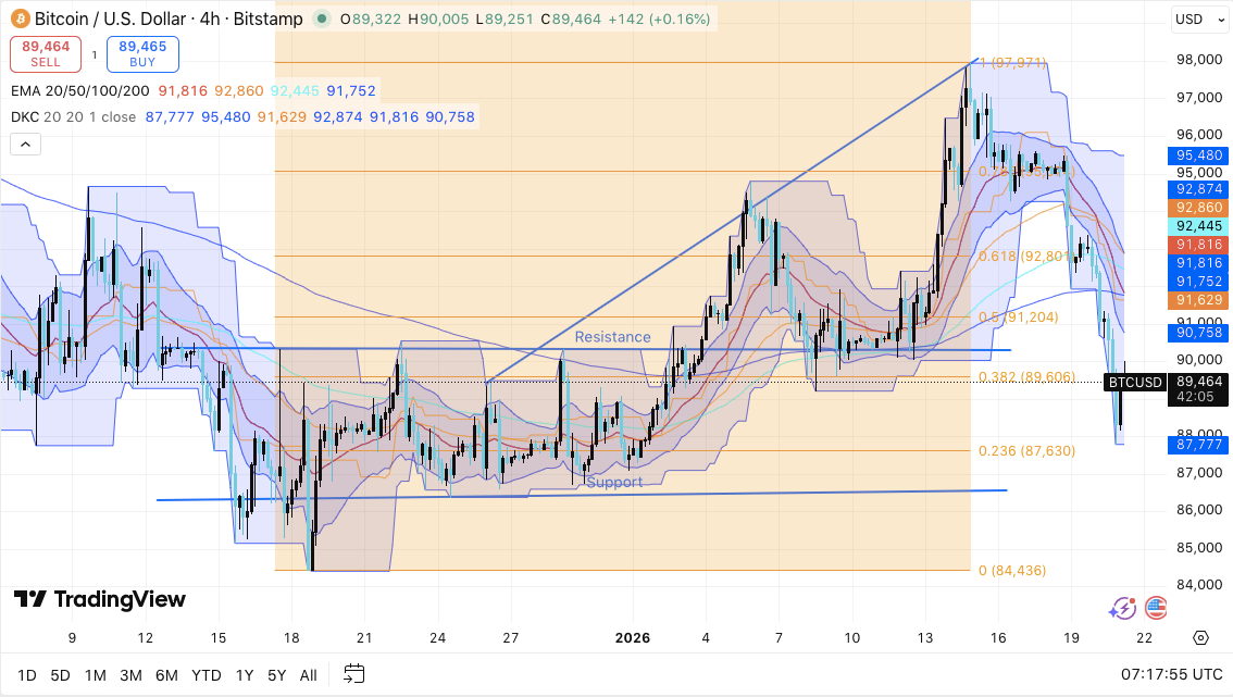 Bitcoin Price Prediction: BTC Faces Short-Term Pressure After Failed Breakout image 0