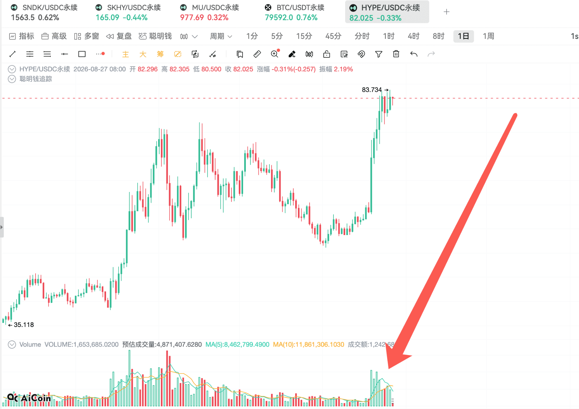 牛回速归,看看链上聪明钱都在干嘛 image 2