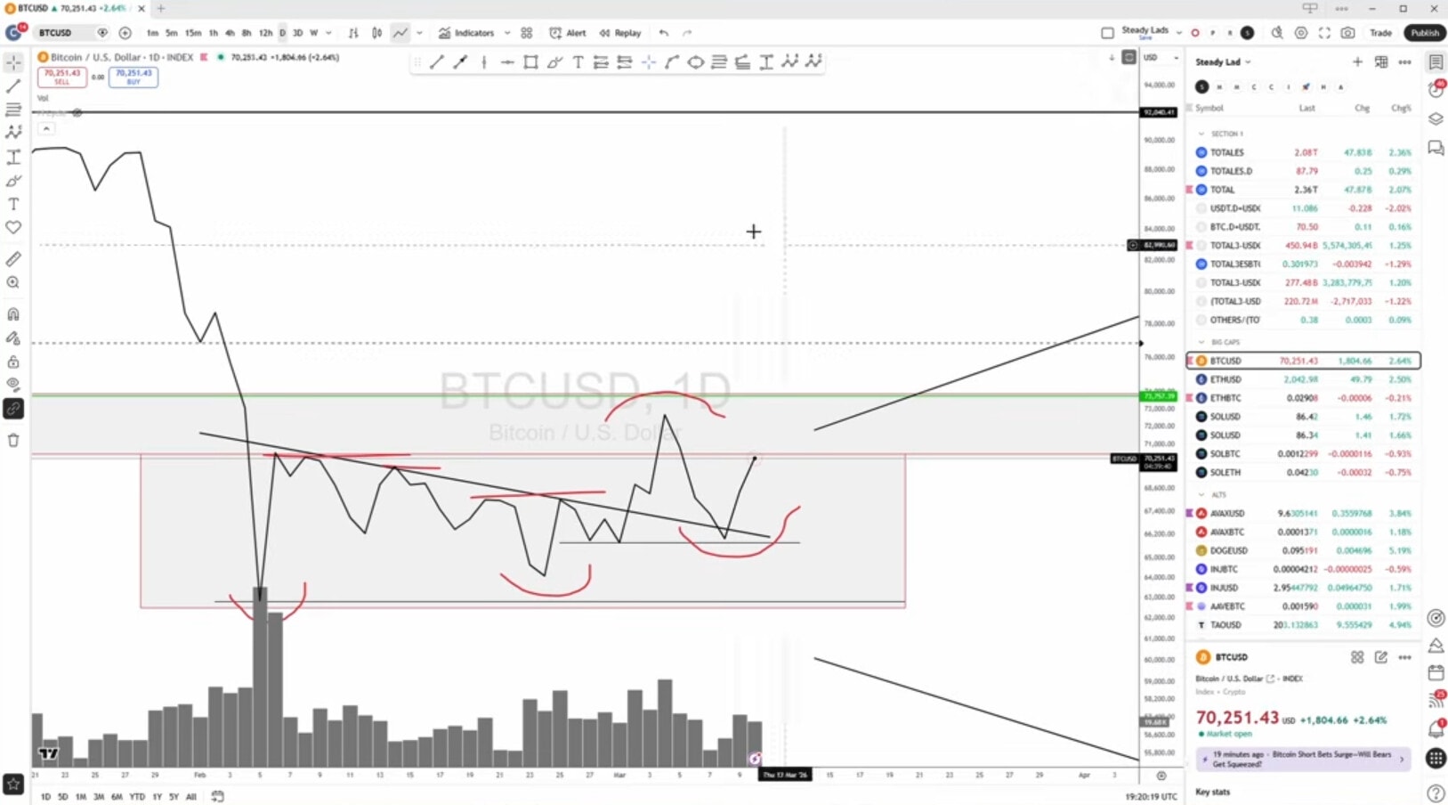 L’espoir renaît pour le Bitcoin, attention aux altcoins ! Steady Lads image 1