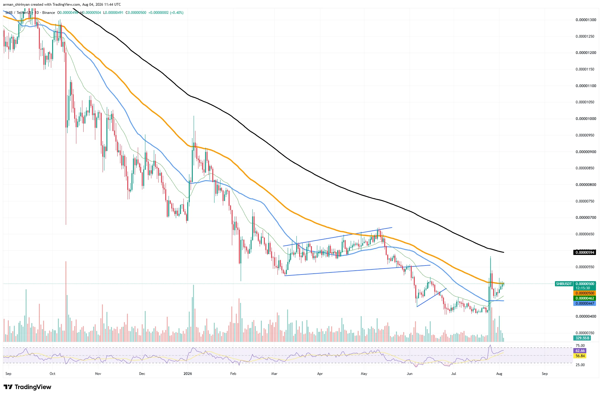 Half a Trillion Shiba Inu (SHIB) Is Out: Price Effect