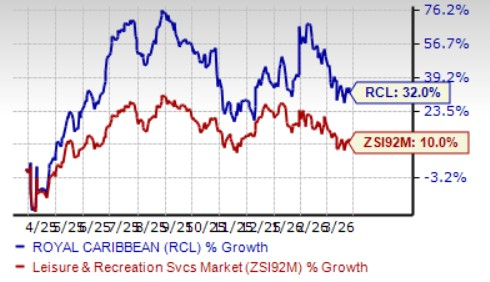 RCL Eyes $2 Trillion Travel Sector: Assessing the Scale of the Potential