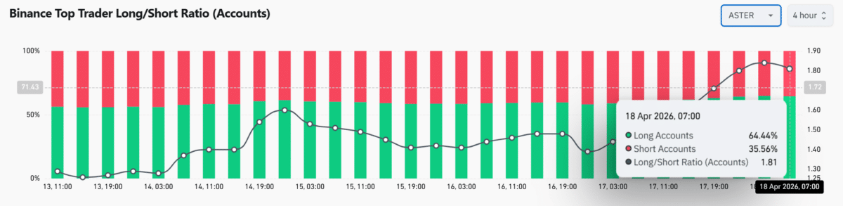 ASTER’s $1.99 mln leveraged bet collides with crowded longs: Breakout or trap? image 3