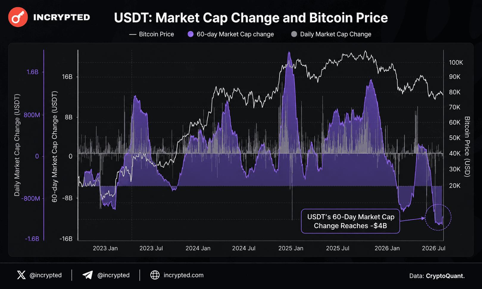 CryptoQuant: сокращение предложения USDT достигло исторически экстремального уровня