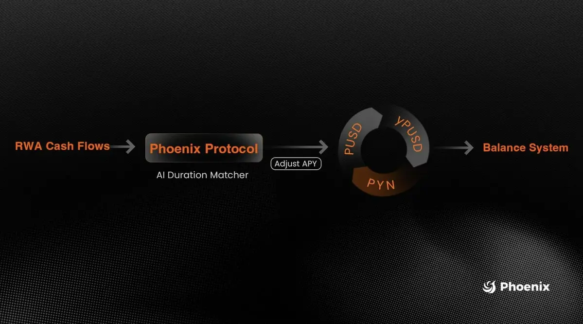 Phoenix Finance 深度解析：从“资产封装”到“原生金融”，重构 RWA 的收益逻辑 image 2