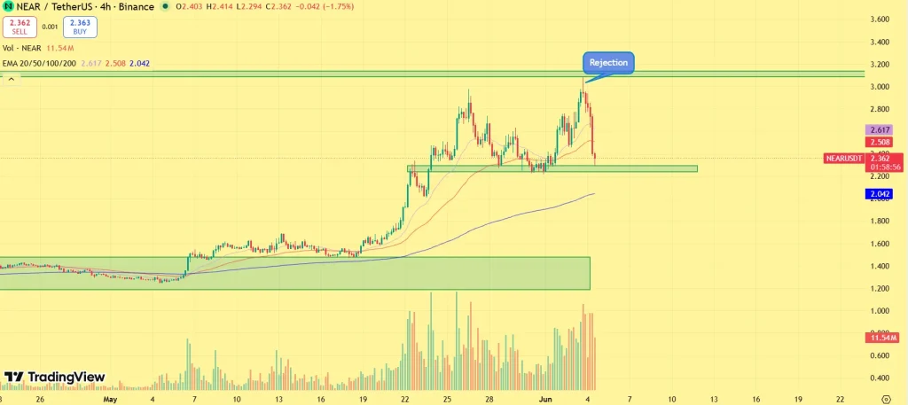  Why Is NEAR Protocol Price Falling Today?