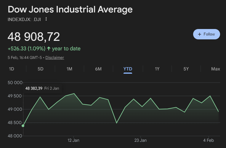 S&P 500 Remains Strong as Bitcoin Slides to a 1-Year Low image 3