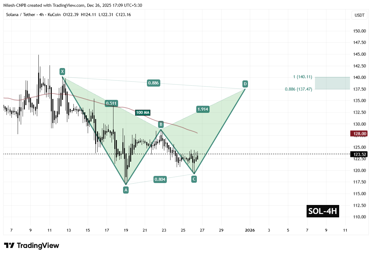 Solana (SOL) To Rise Higher? Key Harmonic Pattern Signals Potential Upside Move