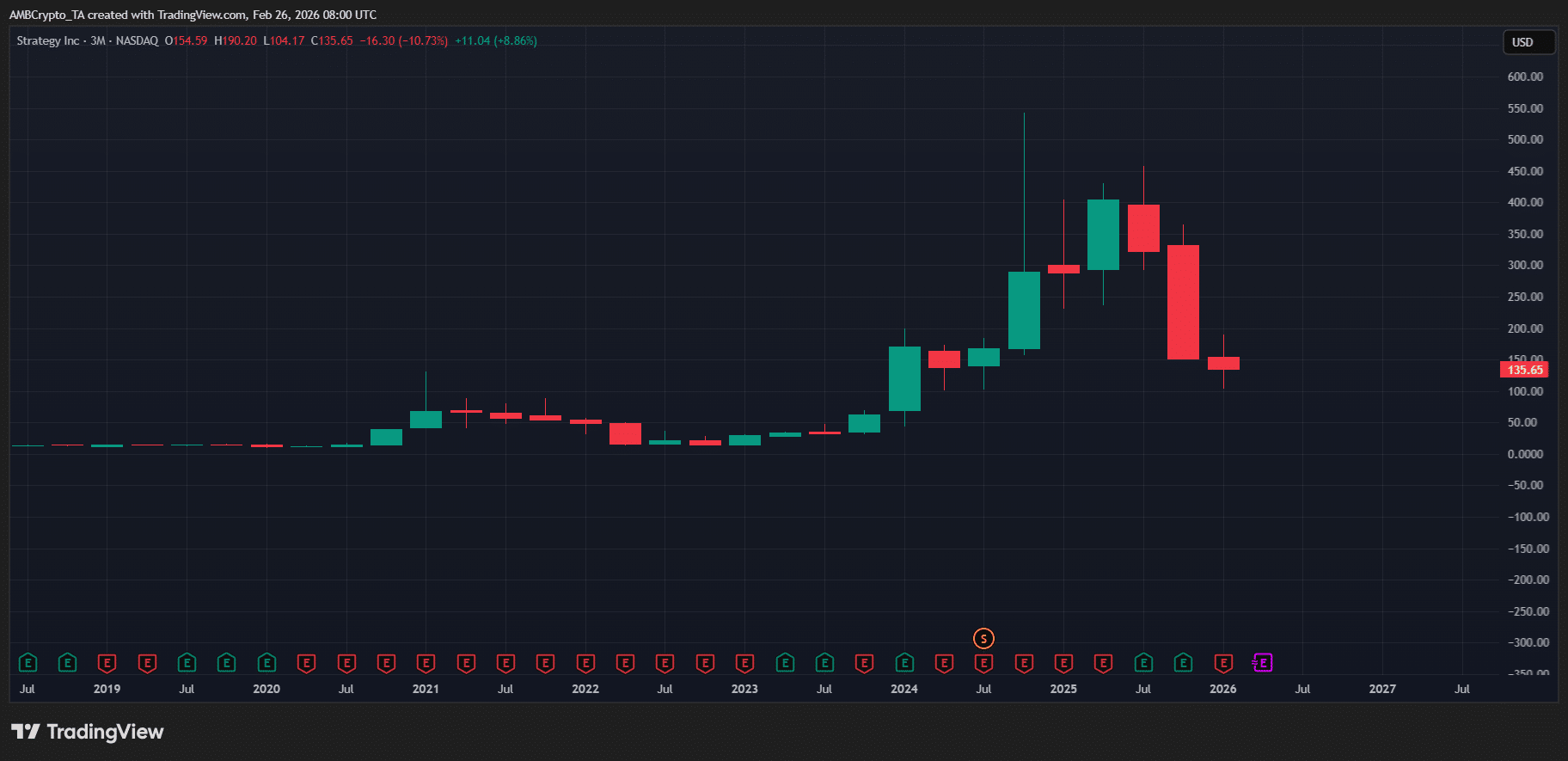 GD Culture Group plans 7,500 Bitcoin sale – Panic or strategic reset?