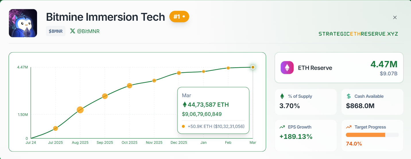 BitMine Buys Another 50,000+ ETH and Inches Toward Its 5% Target image 2