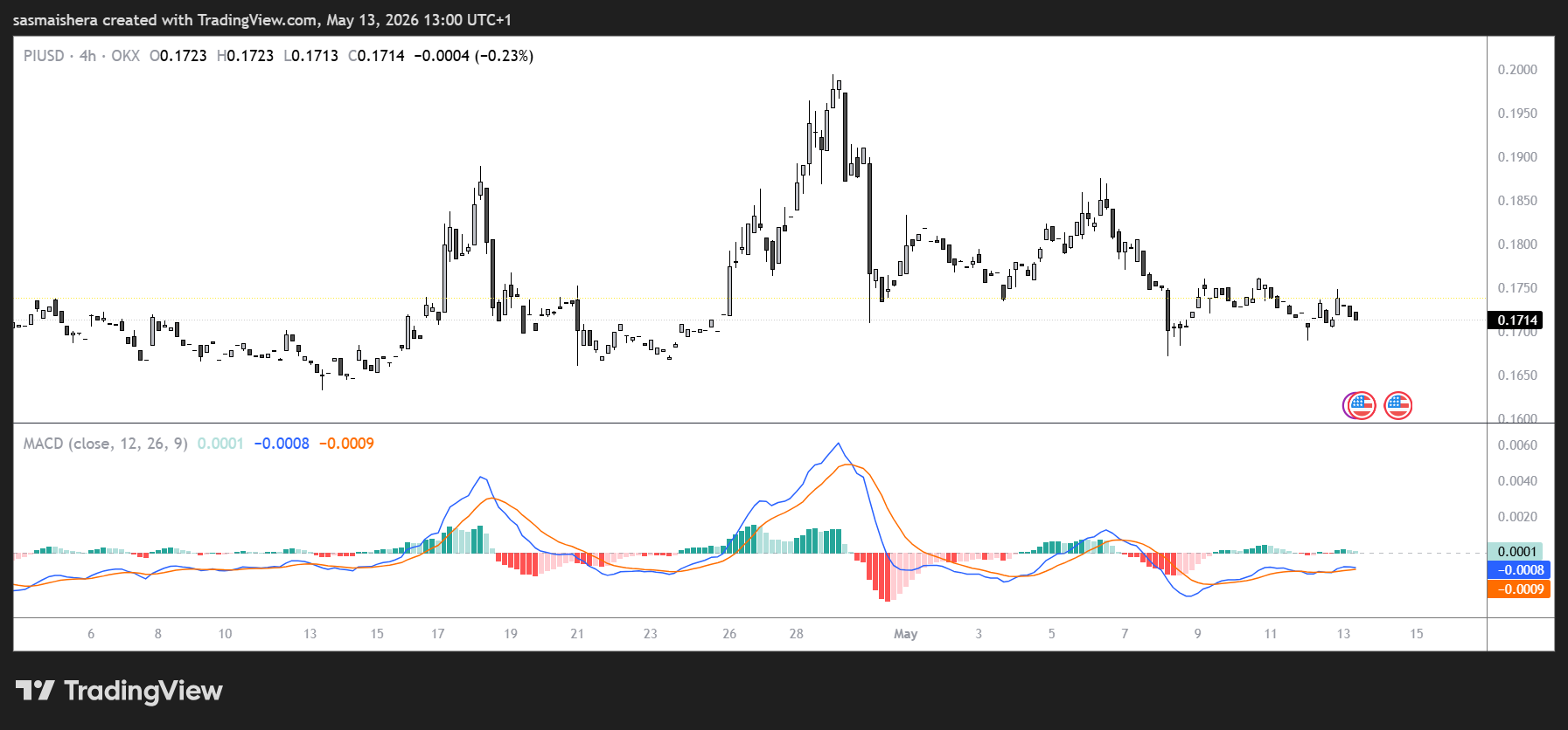 Pi Network (PI) faces mild bearish pressure: Check forecast image 1