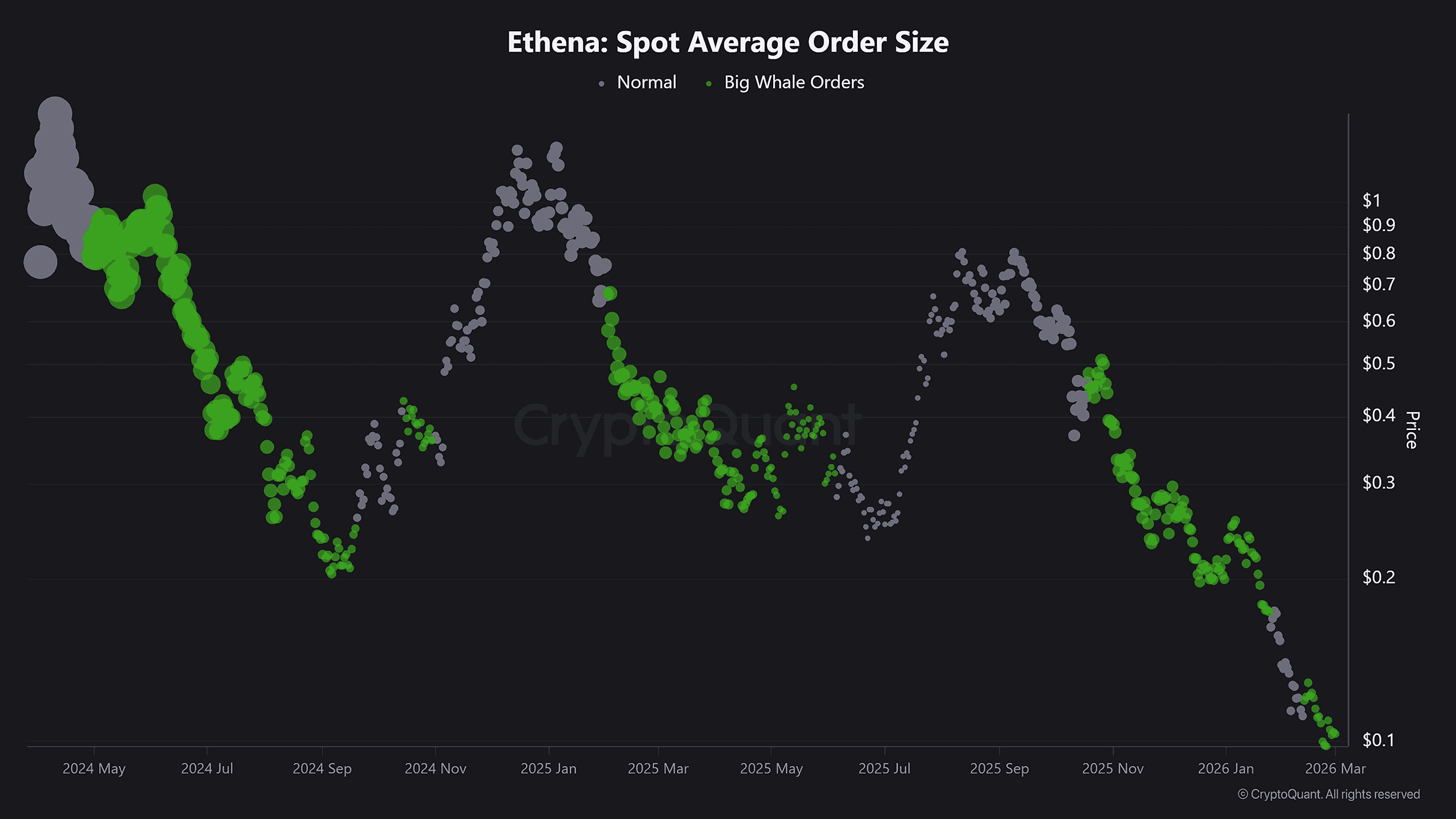 Ethena [ENA] sube un 10% mientras las ballenas intervienen – Pero ESTA sigue siendo la verdadera prueba image 1