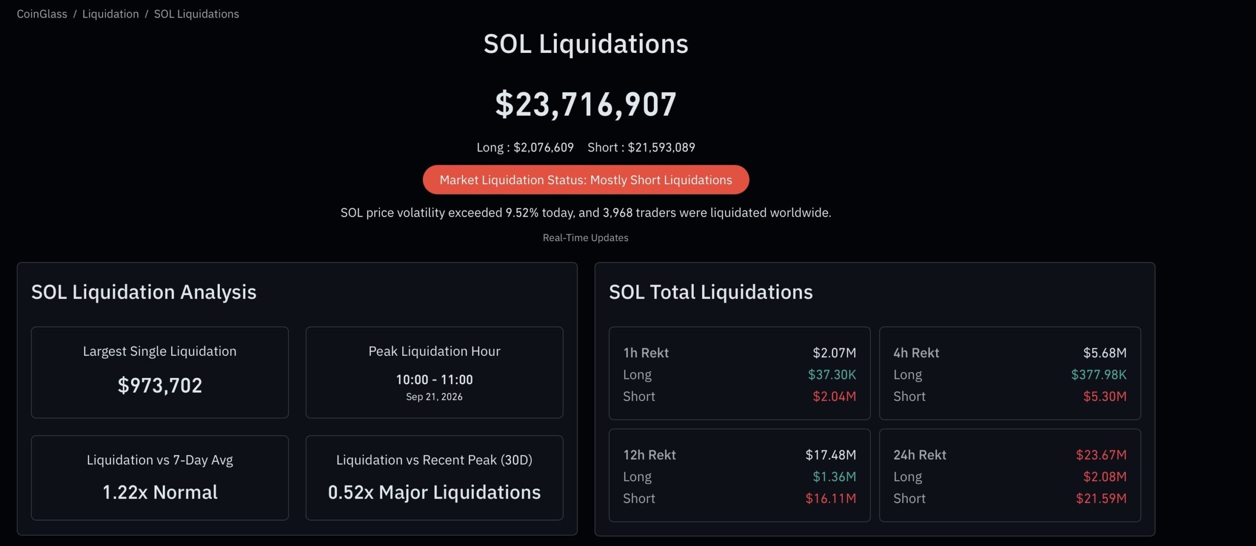 AI Predicts Solana’s Next Move as Short Sellers Get Squeezed image 0