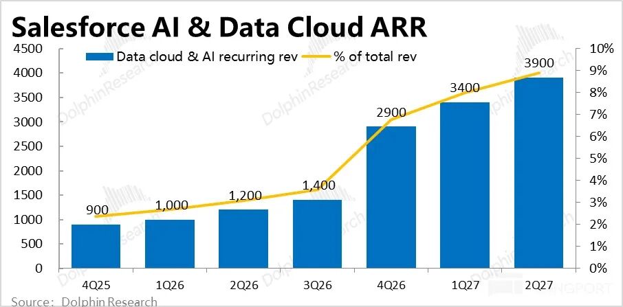 Salesforce:“AI 替代论” 证伪?软件老登能翻身吗 image 3