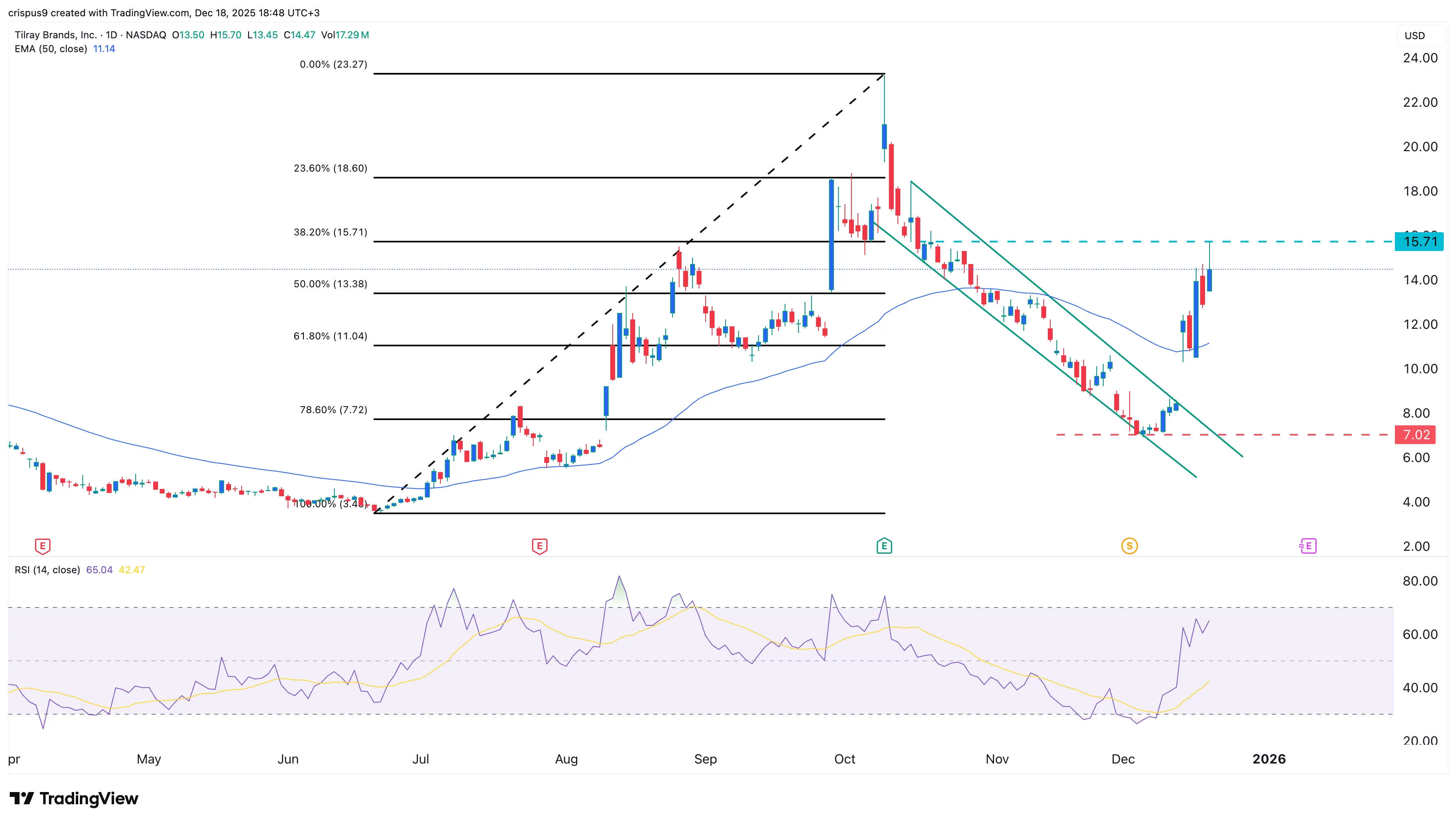  Tilray stock rallies as cannabis reclassification looms, yet risks linger 