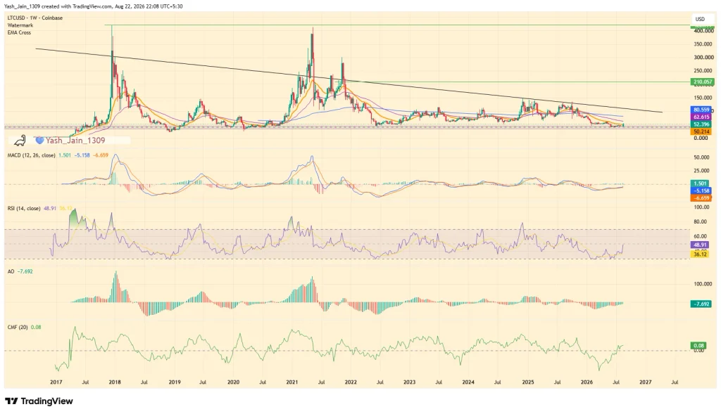 LTC Price Tests Weekly Demand as Bulls Eye $80 image 1