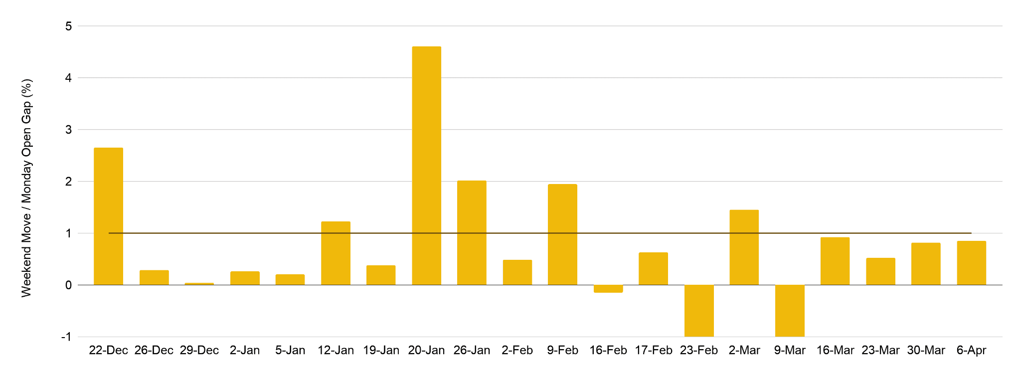 Crypto perpetuals predict the direction of Wall Street’s Monday open with 89% accuracy, data shows image 2