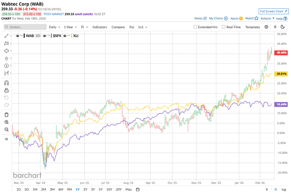 Optimistiko ba ang mga eksperto sa pananalapi sa Wall Street tungkol sa mga shares ng Westinghouse Air Brake?