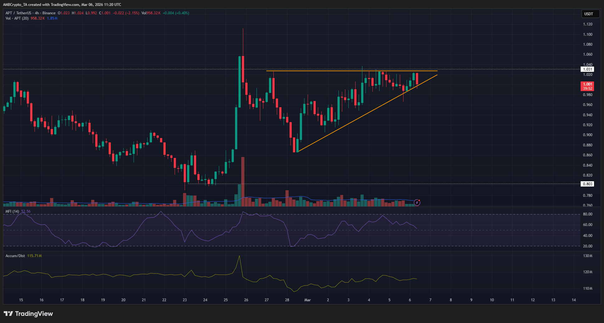 Aptos – Is a potential bullish breakout ahead for APT’s price?