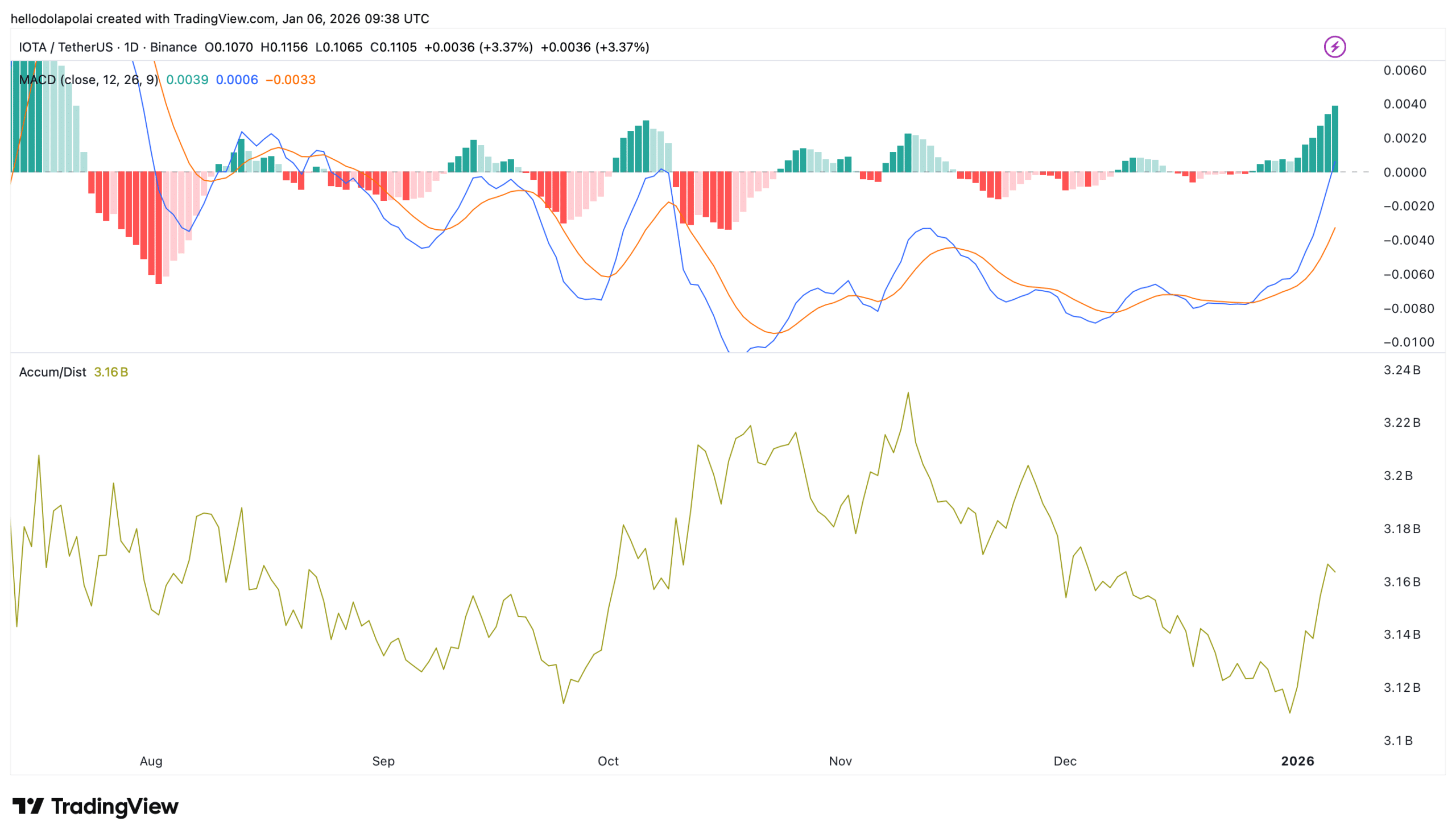 Decoding IOTA’s 35% weekly rally and the RISKS still ahead
