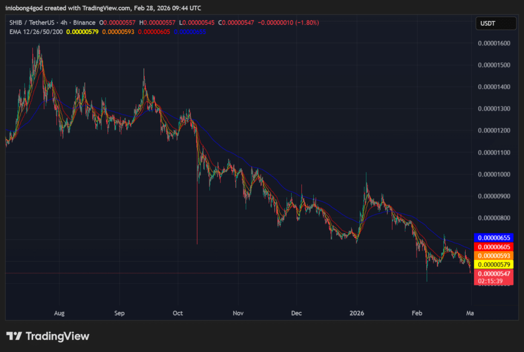 Shiba Inu Under Pressure as 531B SHIB Hit Exchanges Ahead of Weekend image 1