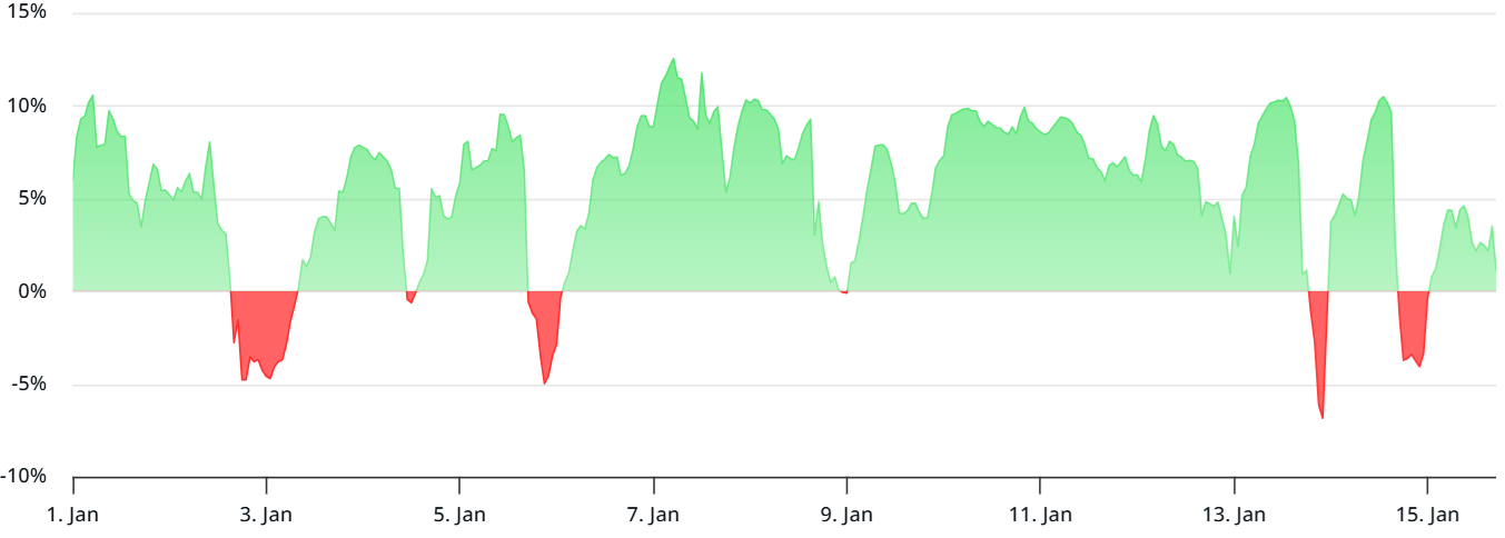 Đà tăng của Bitcoin chững lại ở mức 97.000 đô la khi funding rate chững lại image 0