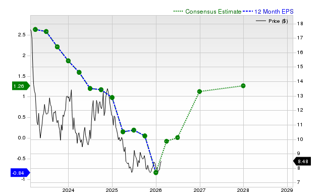 Surging Earnings Estimates Signal Upside for BCB Bancorp (BCBP) Stock