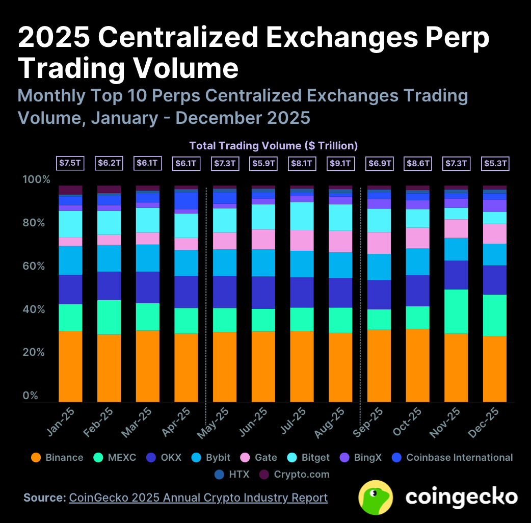 Coingecko 2025年加密行业报告：总市值暴跌，还有什么在涨？ image 5