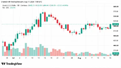 ZEC Breaks $500 as 4.3% Daily Gain Puts XMR Further Behind