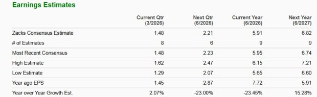Clorox Earnings Estimates