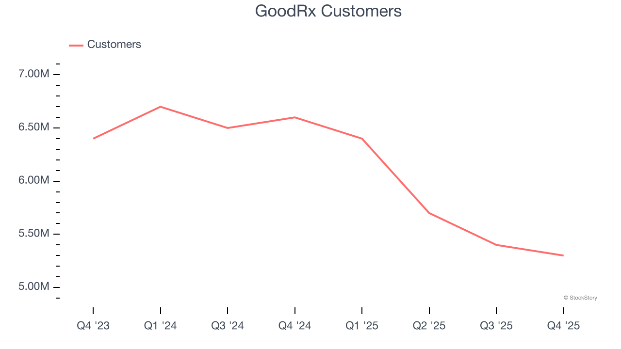 GoodRx's (NASDAQ:GDRX) Q4 CY2025 Sales Top Estimates But Stock Drops 11.8% image 3