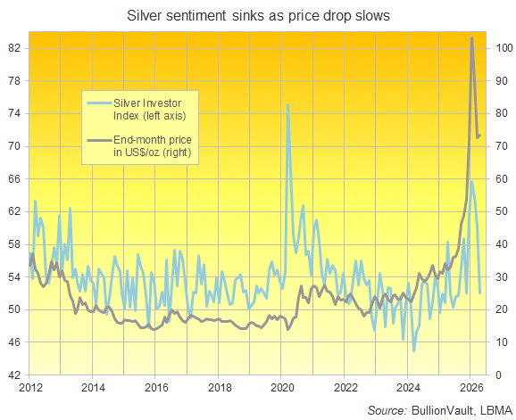 Gold Investing Fever Cools Fastest in 14 Years
