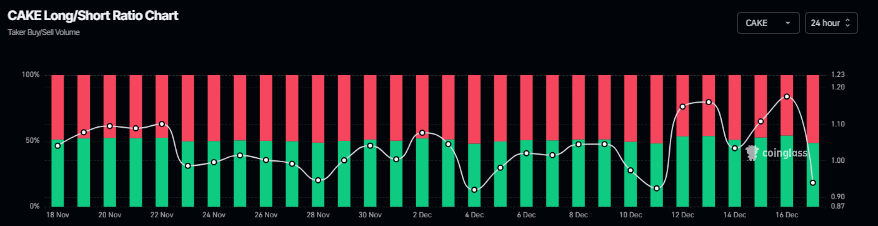 Pagtataya sa Presyo ng PancakeSwap: CAKE bumagsak sa ilalim ng $2, naabot ang dalawang buwang pinakamababa, lumalakas ang bearish na momentum image 2