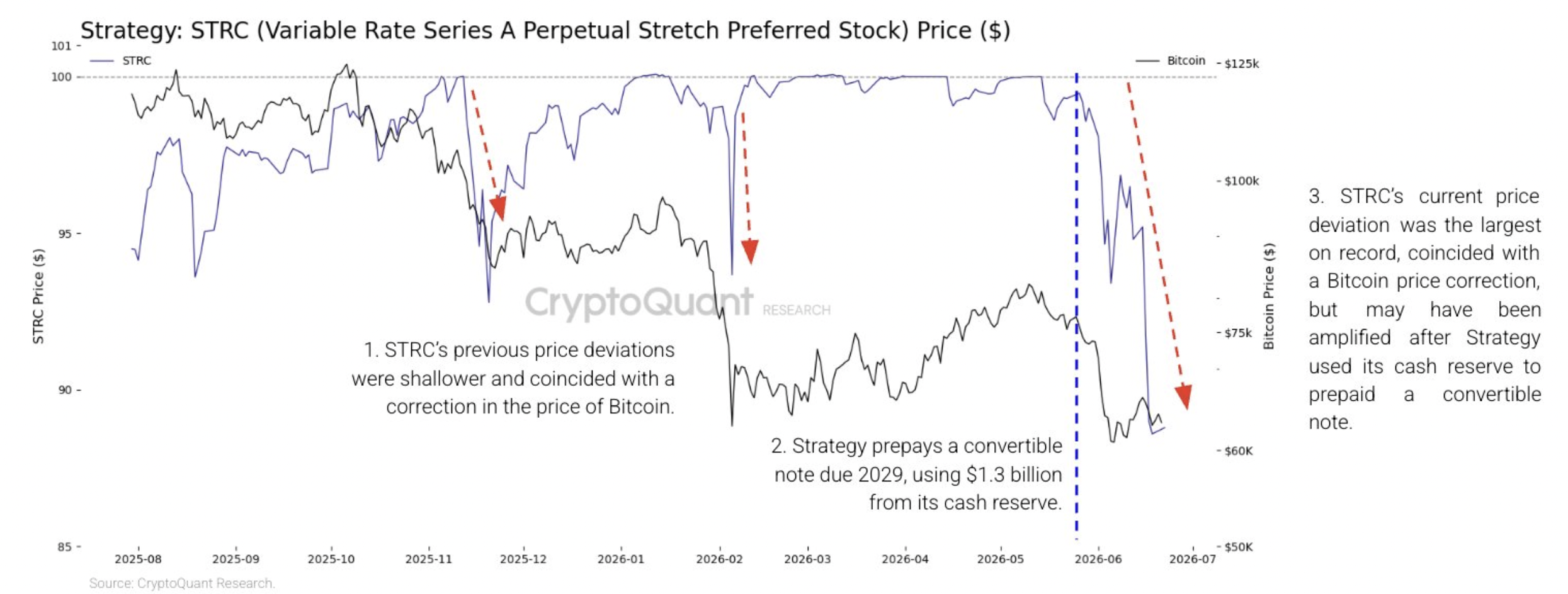 ‘Pause Bitcoin purchases and rebuild your cash reserve’ – Critics slam Strategy image 1
