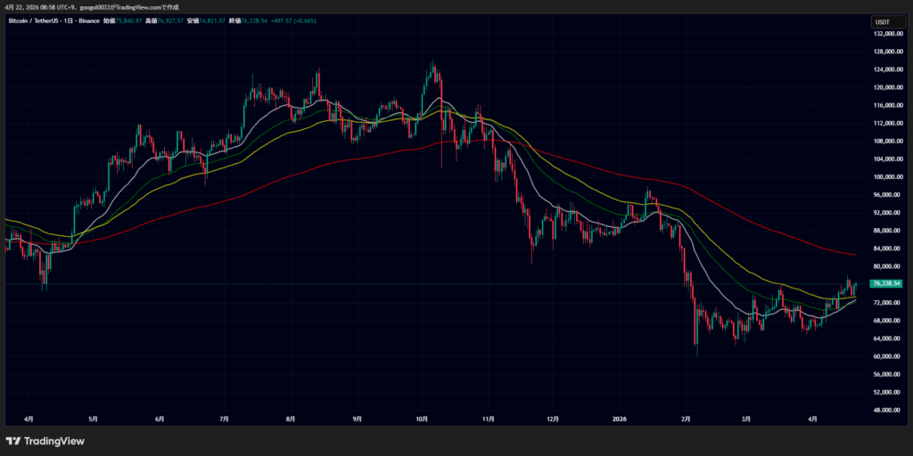 ビットコイン、7万6000ドル台で停戦期限日を迎える｜米イラン交渉の結果が4月の方向を左右 image 1
