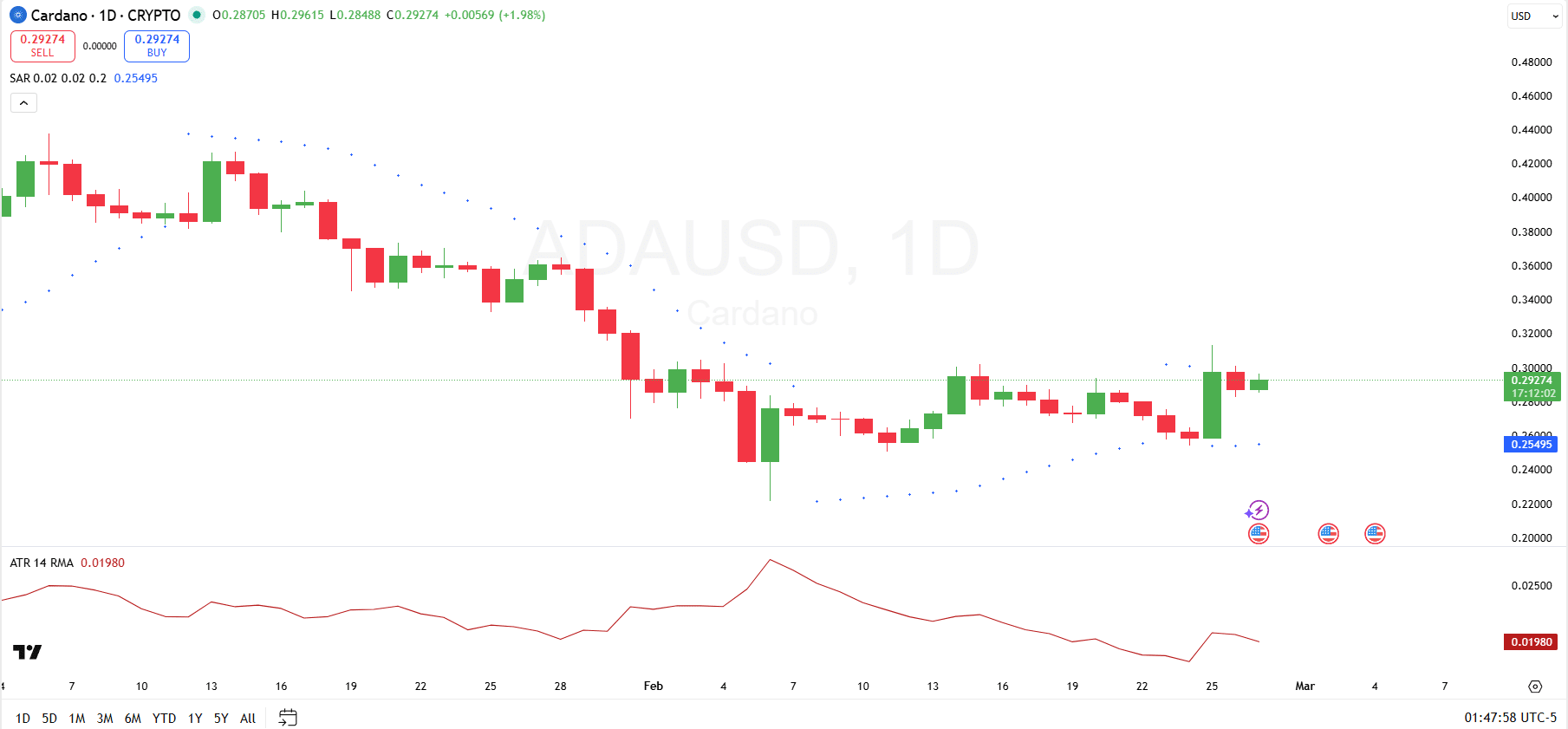 Cardano Price Analysis: Is ADA Preparing for a Breakout Above $0.29? image 2
