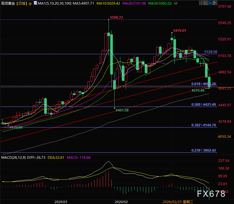 Les États-Unis tracent une ligne rouge d'urgence, l'Iran fait un geste, le pétrole et l'or pourraient préparer un rebond image 2